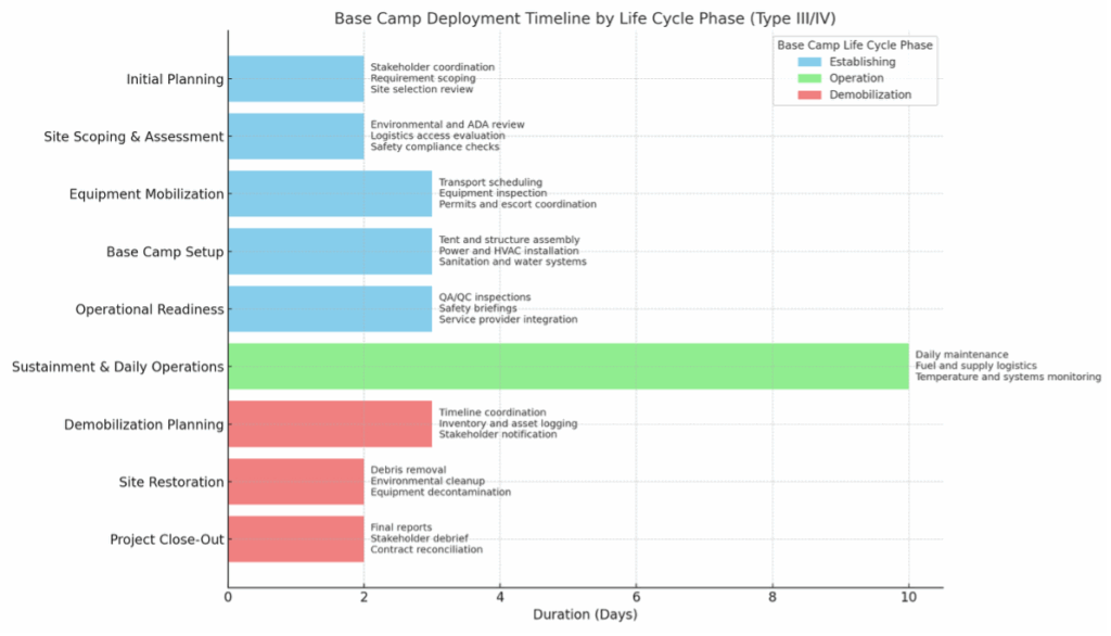 Base Camp Deployment Timeline chart showing phases from Initial Planning to Project Close-Out