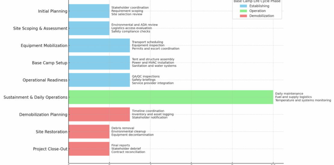 Base Camp Deployment Timeline chart showing phases from Initial Planning to Project Close-Out