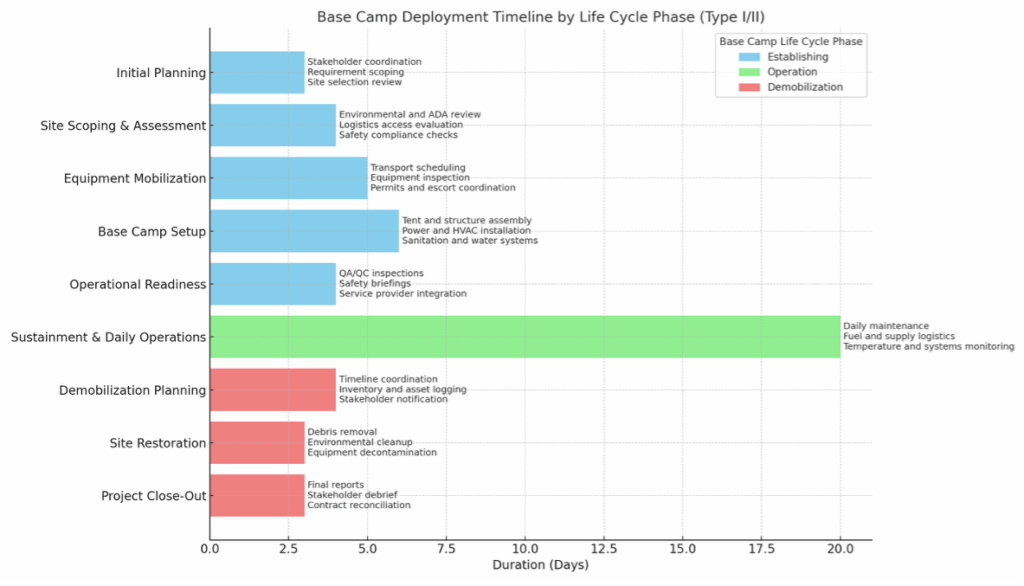 Base Camp Deployment Timeline chart showing phases from Initial Planning to Project Close-Out