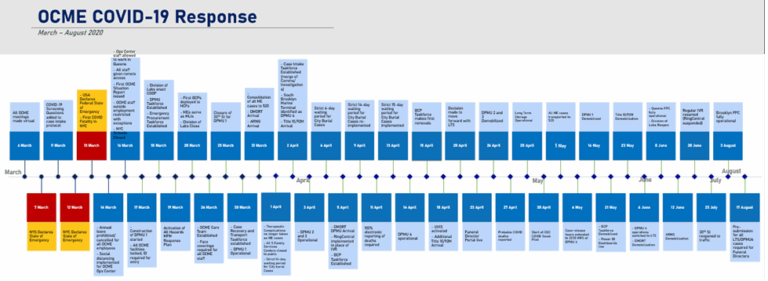 Timeline graphic of NYC Office of Chief Medical Examiner’s COVID-19 decedent operations from March to August 2020