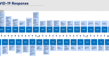 Timeline graphic of NYC Office of Chief Medical Examiner’s COVID-19 decedent operations from March to August 2020
